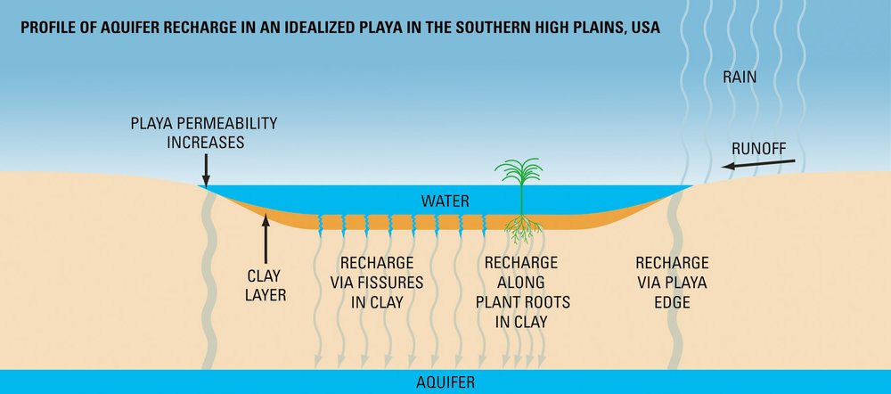 A graphic showing the how a playa recharges.