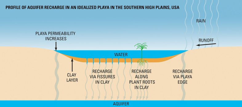 A graphic showing the how a playa recharges.