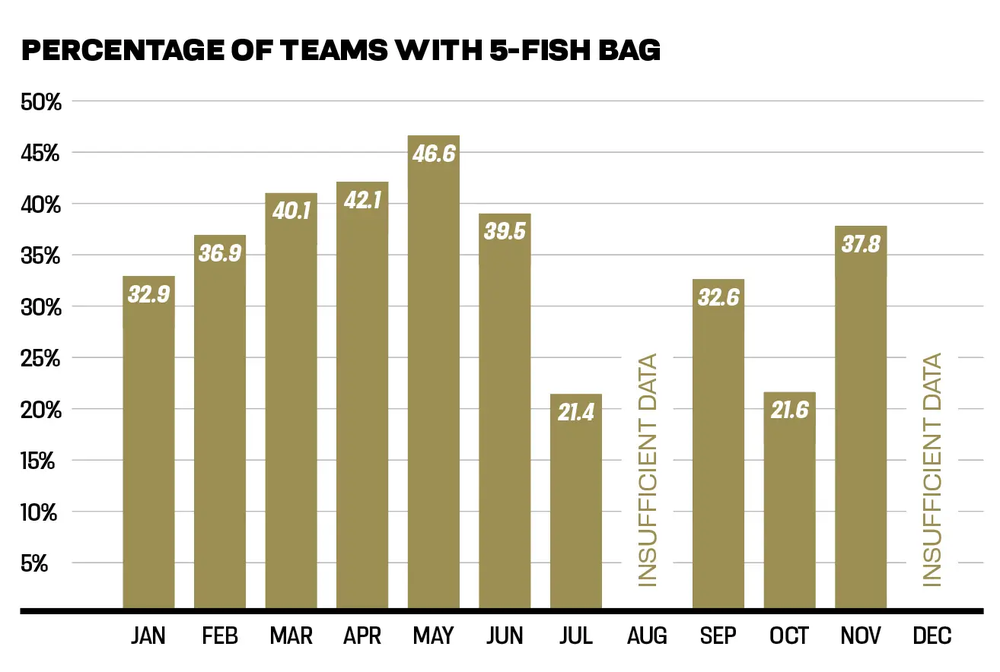 5 Fish bag chart showing the percentage of teams that bagged 5 fish