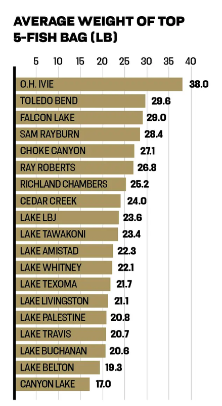 Average Weight Of Top 5-Fish Bag (Lb) Graph