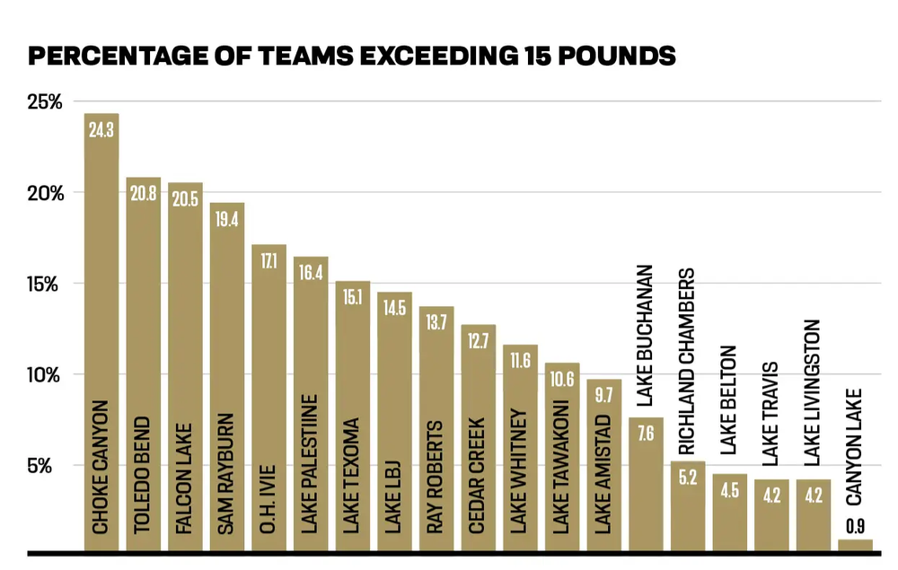 Percentage Of Teams Exceeding 15 Pounds Graph