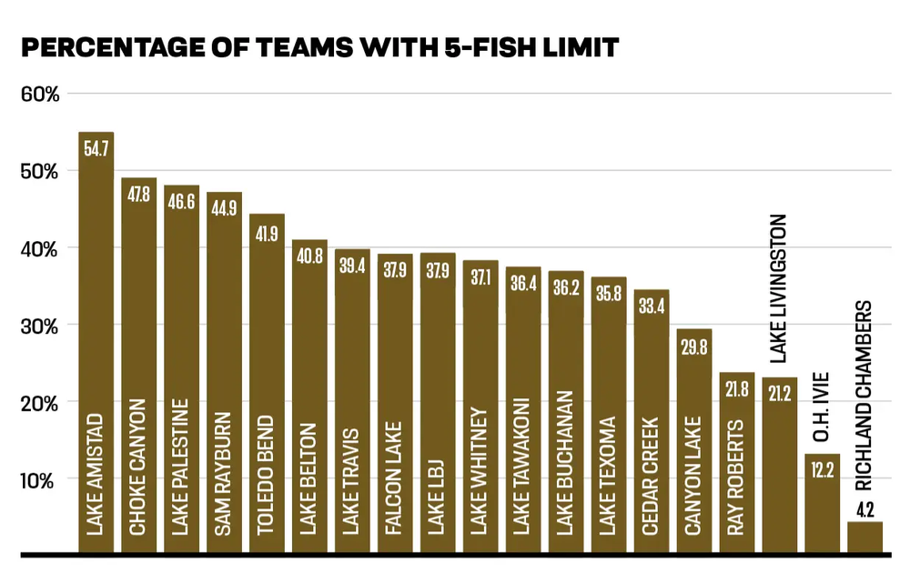 Percentage Of Teams With 5-Fish Limit Graph