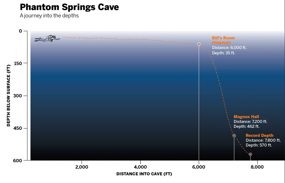 Phantom Springs Cave graph showing depth and distance to habitats.