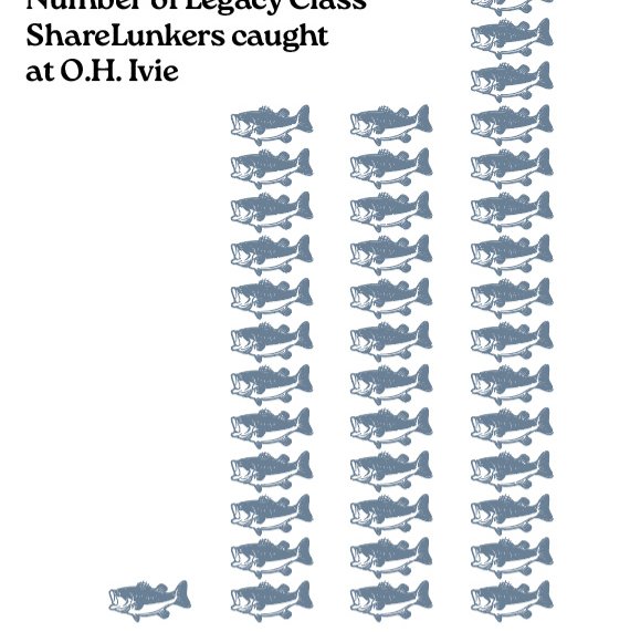 Sharelunker Legacy Chart