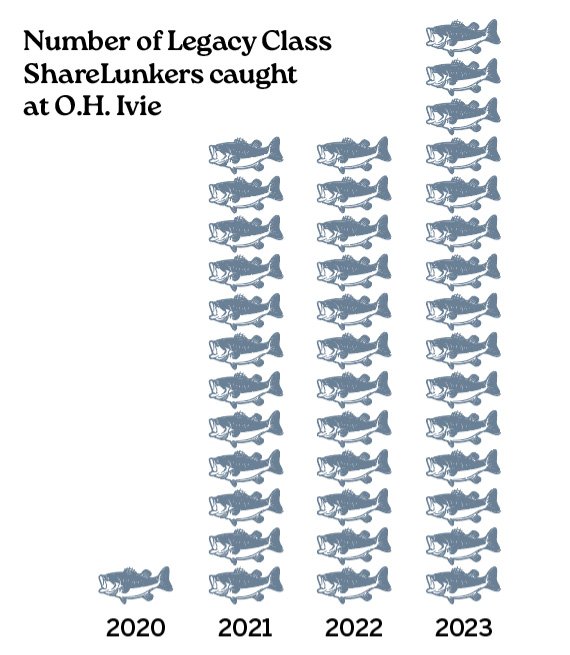Sharelunker Legacy Chart