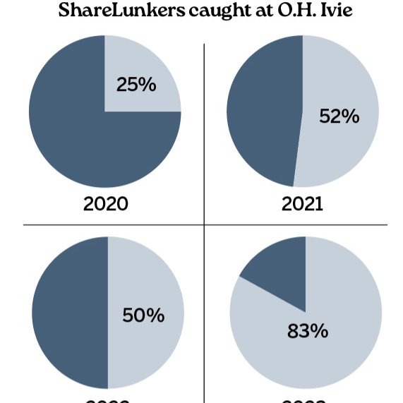 Sharelunkers caught Pie Charts