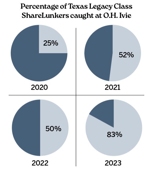 Sharelunkers caught Pie Charts