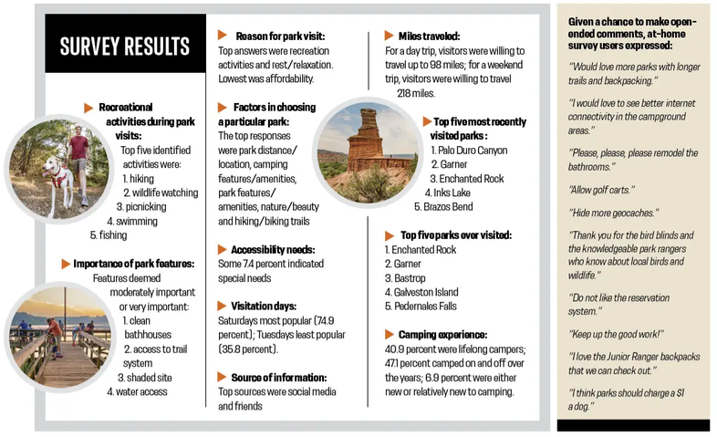 Survey Results asking what voters want in a Texas State Park.