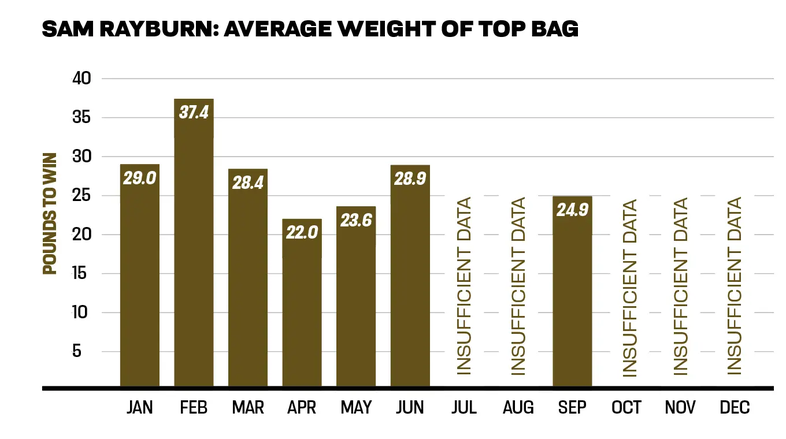sam rayburn average weight of trout by month